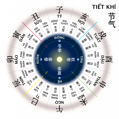 sai-lam-khi-xem-phong-thuy-bang-nam-sinh-am-lich
