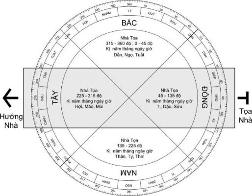 Khi gặp các năm Dần, Ngọ, hoặc Tuất, thuộc tam hợp cục Hỏa và đối xung với phương Bắc (Hợi, Tý, Sửu), thường xảy ra hiện tượng Tam Sát đối với phương Bắc. Trong trường hợp này, Hợi gây Kiếp Sát, Tý gây Tai Sát, và Sửu gây Tuế Sát. Tương tự, khi gặp các tháng, ngày, hoặc giờ có Dần, Ngọ, hoặc Tuất, cũng có thể gây ra Tam Sát ở phương Bắc.