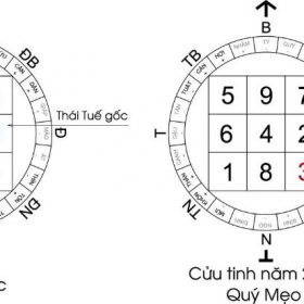 Các thế nhà không nên động thổ xây dựng: Phần 3 – Thái tuế