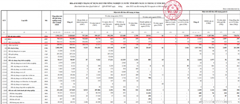 hon-5-500ha-dien-tich-dat-duoc-chuyen-sang-dat-o-trong-nam-2022