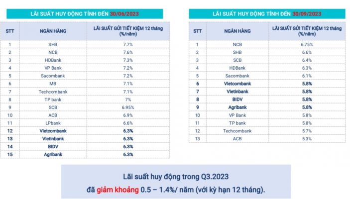 lai-suat-tien-gui-giam-sau-co-nen-can-nhac-dau-tu-bat-dong-san-luc-nay