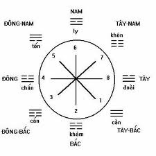 Hướng Tây Nam trong tình yêu