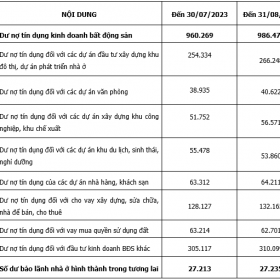 Gần 990.000 tỷ đồng đã được “bơm” vào thị trường bất động sản